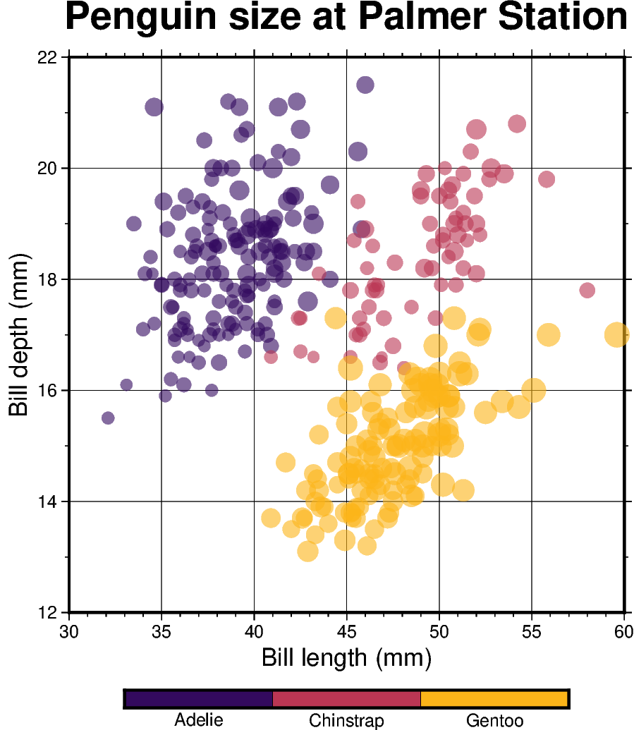 points categorical